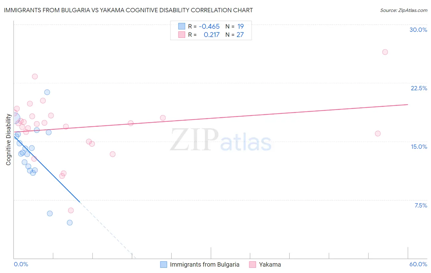 Immigrants from Bulgaria vs Yakama Cognitive Disability