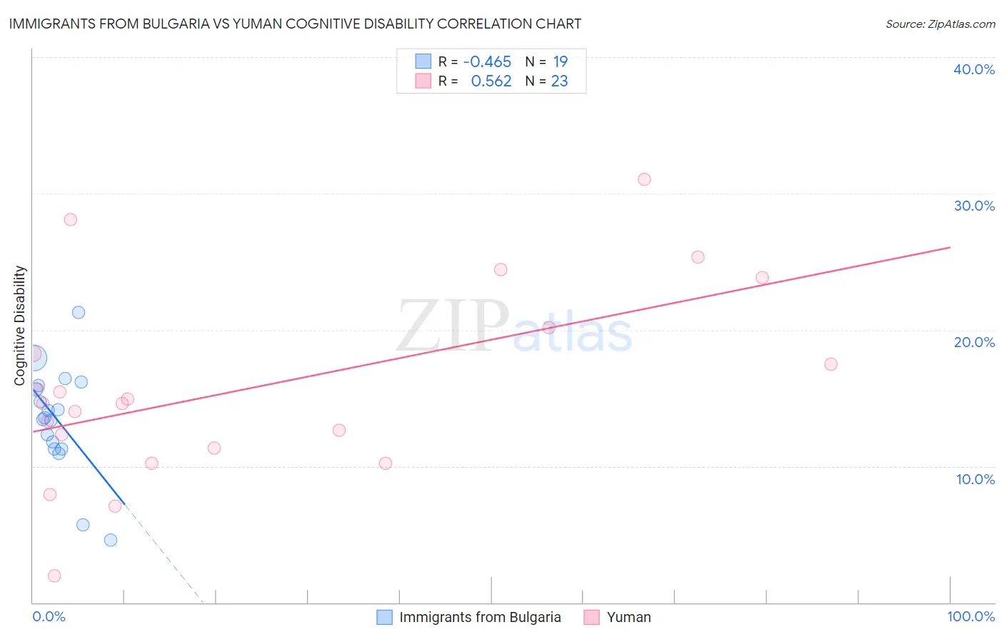 Immigrants from Bulgaria vs Yuman Cognitive Disability