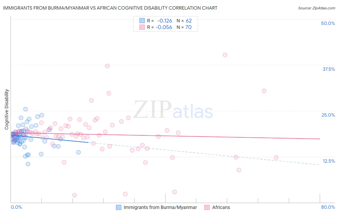 Immigrants from Burma/Myanmar vs African Cognitive Disability