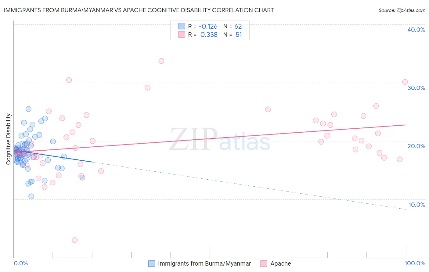 Immigrants from Burma/Myanmar vs Apache Cognitive Disability