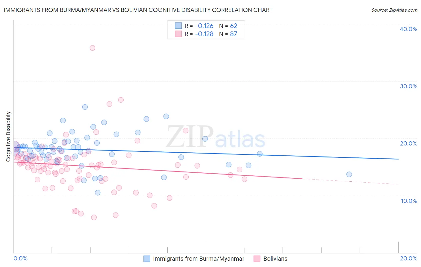 Immigrants from Burma/Myanmar vs Bolivian Cognitive Disability