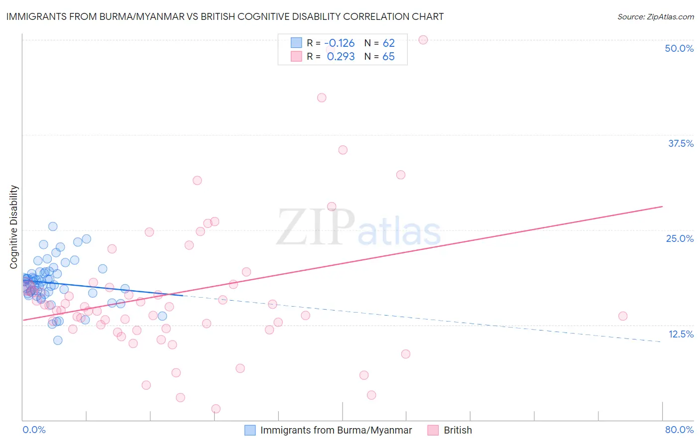 Immigrants from Burma/Myanmar vs British Cognitive Disability