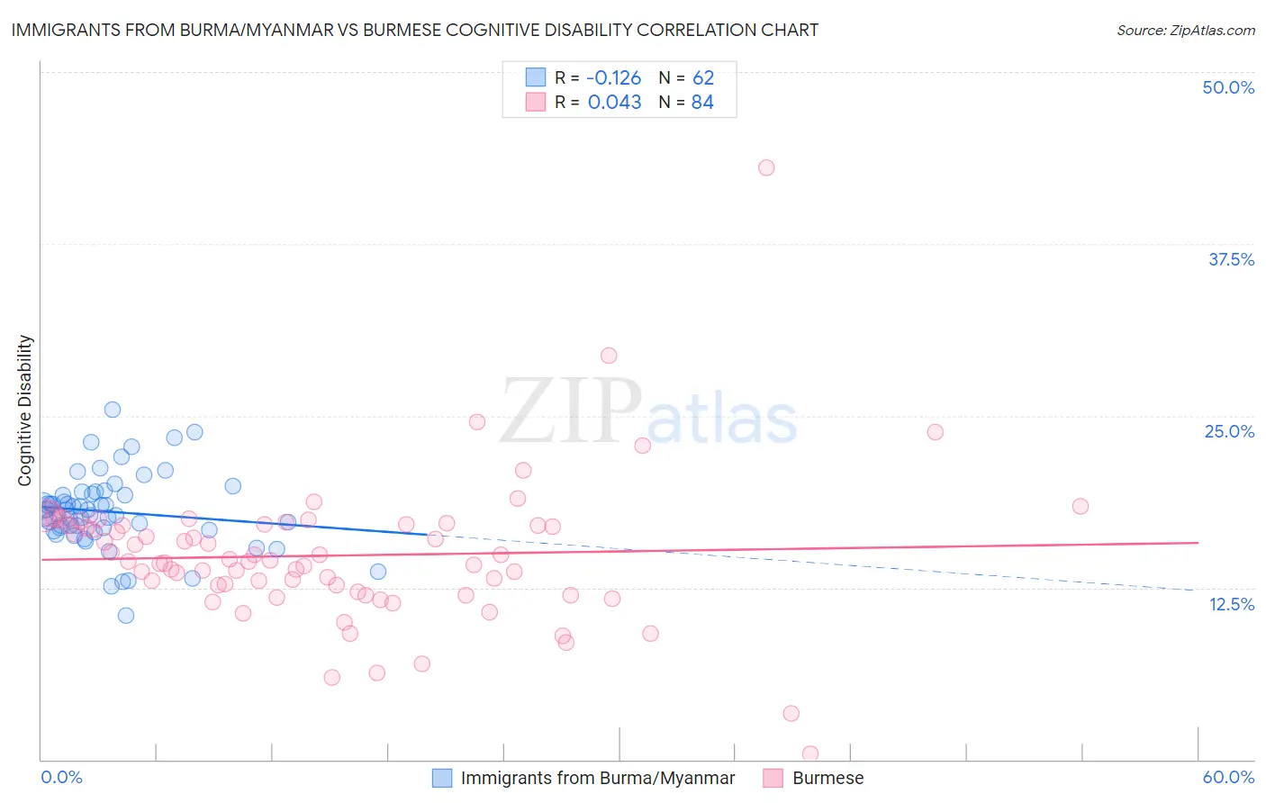 Immigrants from Burma/Myanmar vs Burmese Cognitive Disability