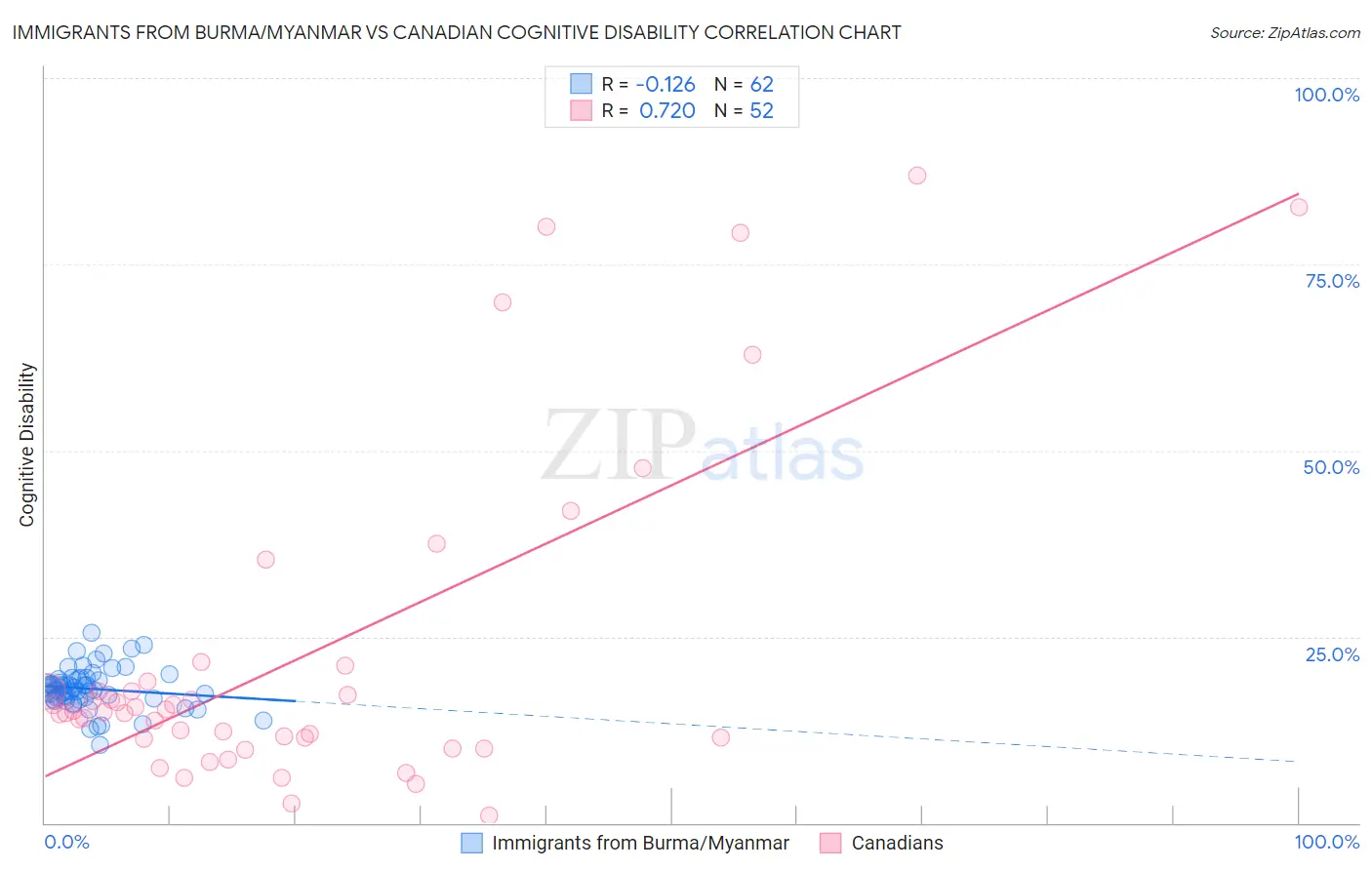 Immigrants from Burma/Myanmar vs Canadian Cognitive Disability