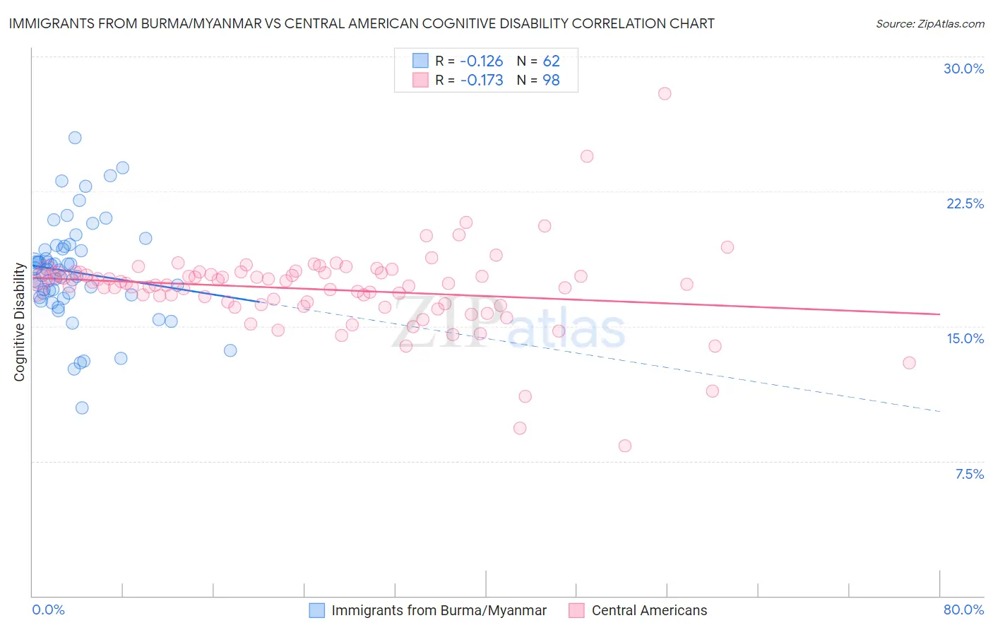 Immigrants from Burma/Myanmar vs Central American Cognitive Disability