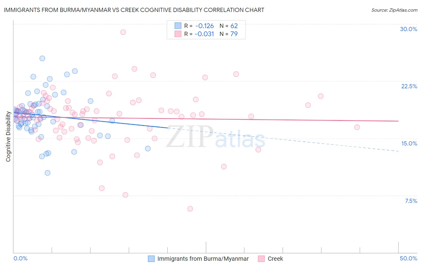 Immigrants from Burma/Myanmar vs Creek Cognitive Disability