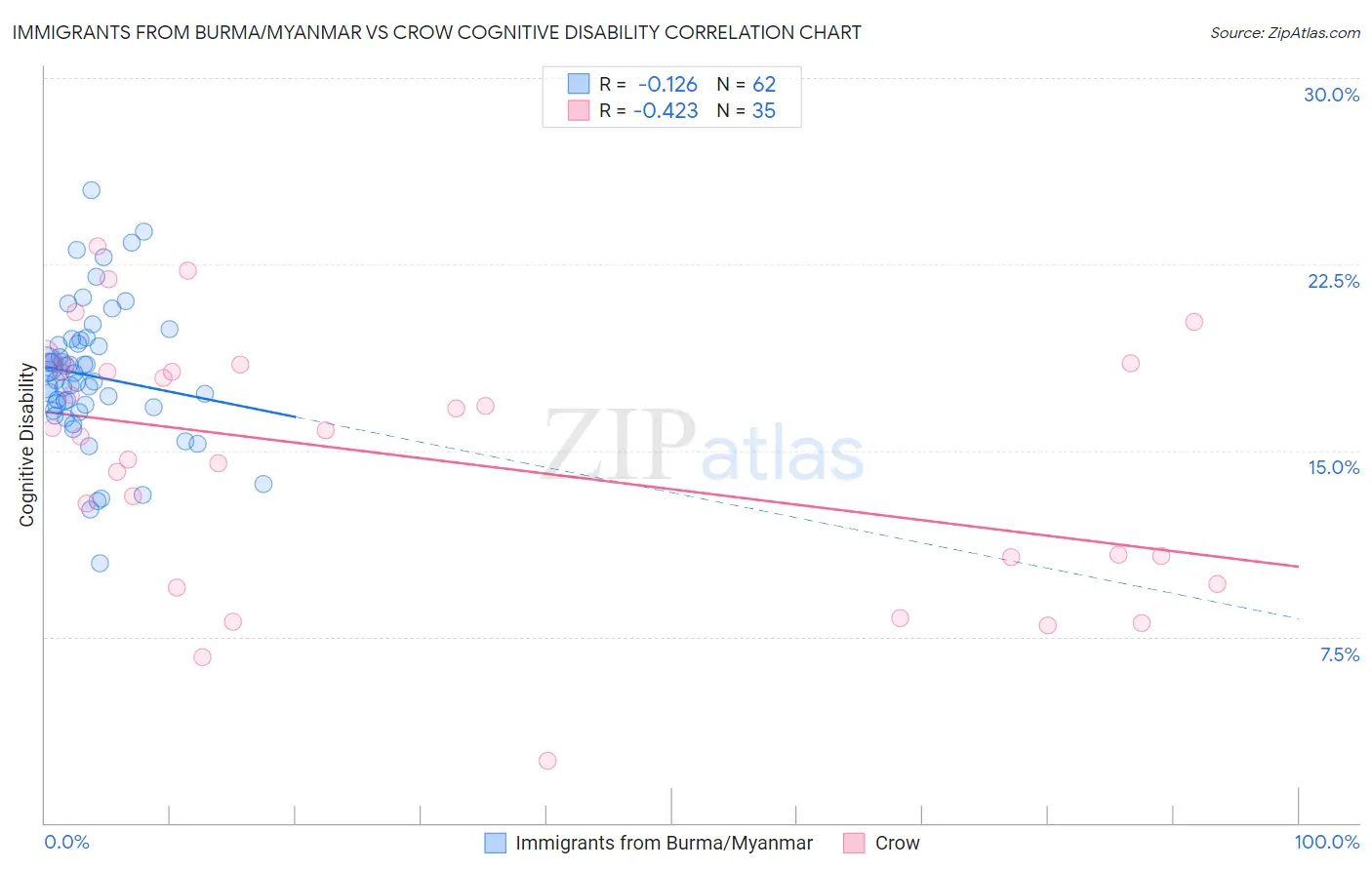 Immigrants from Burma/Myanmar vs Crow Cognitive Disability