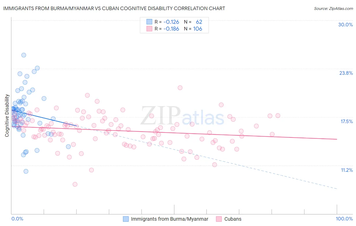 Immigrants from Burma/Myanmar vs Cuban Cognitive Disability