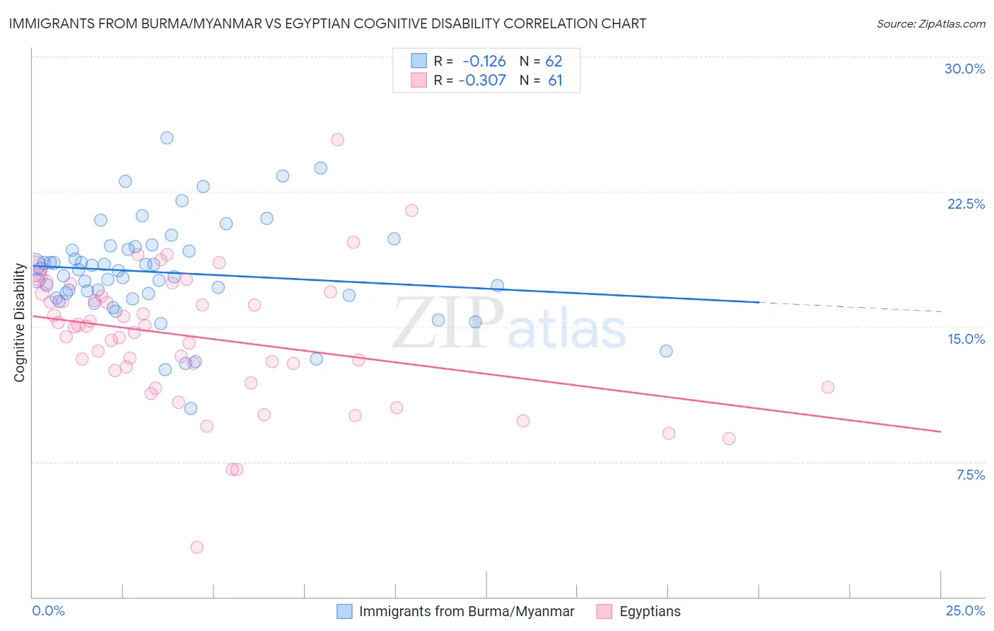 Immigrants from Burma/Myanmar vs Egyptian Cognitive Disability