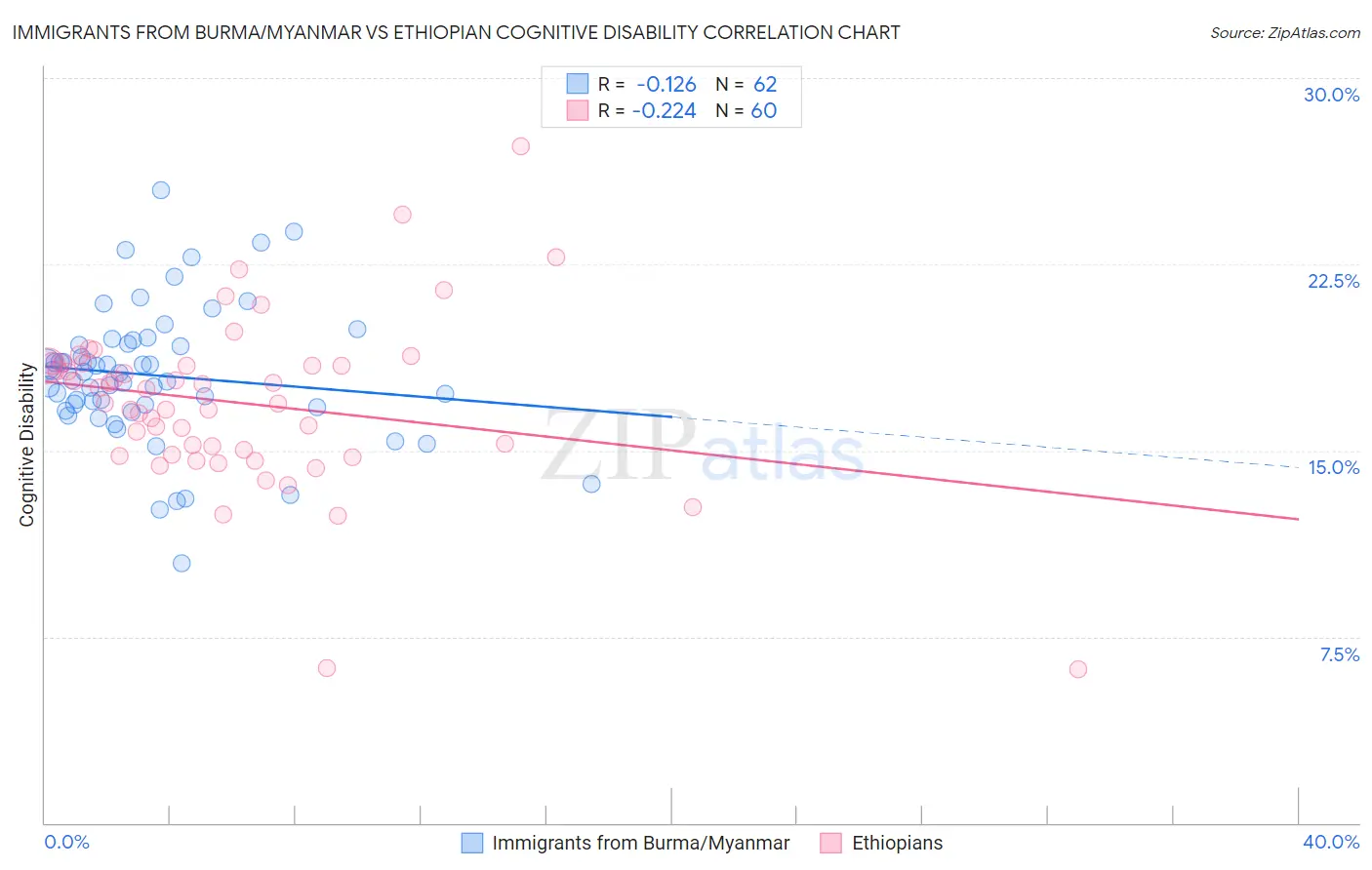 Immigrants from Burma/Myanmar vs Ethiopian Cognitive Disability