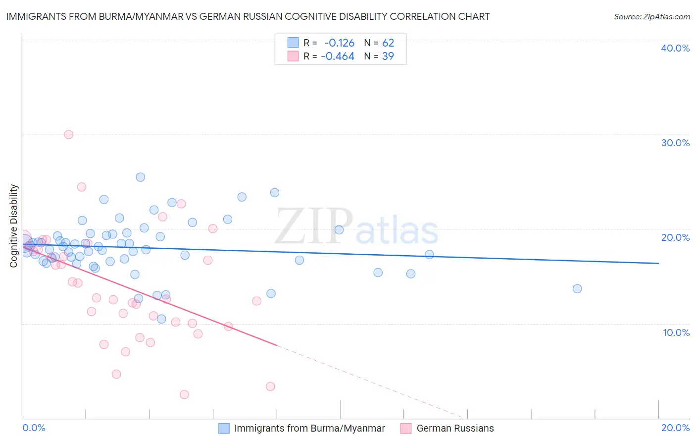 Immigrants from Burma/Myanmar vs German Russian Cognitive Disability