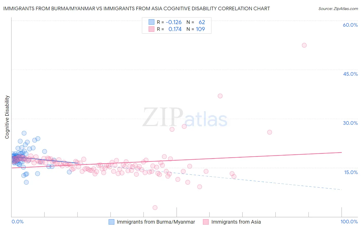 Immigrants from Burma/Myanmar vs Immigrants from Asia Cognitive Disability