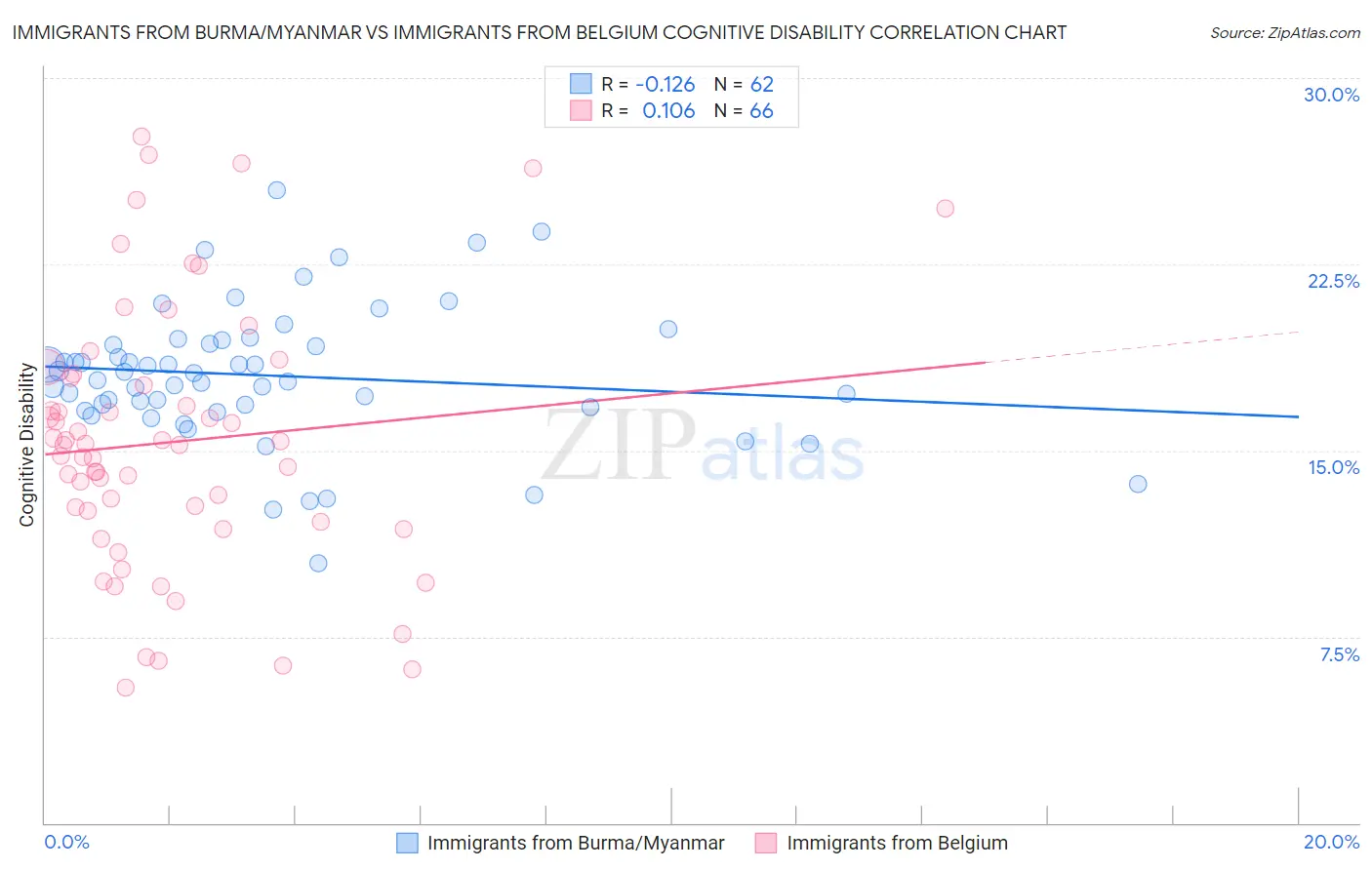 Immigrants from Burma/Myanmar vs Immigrants from Belgium Cognitive Disability