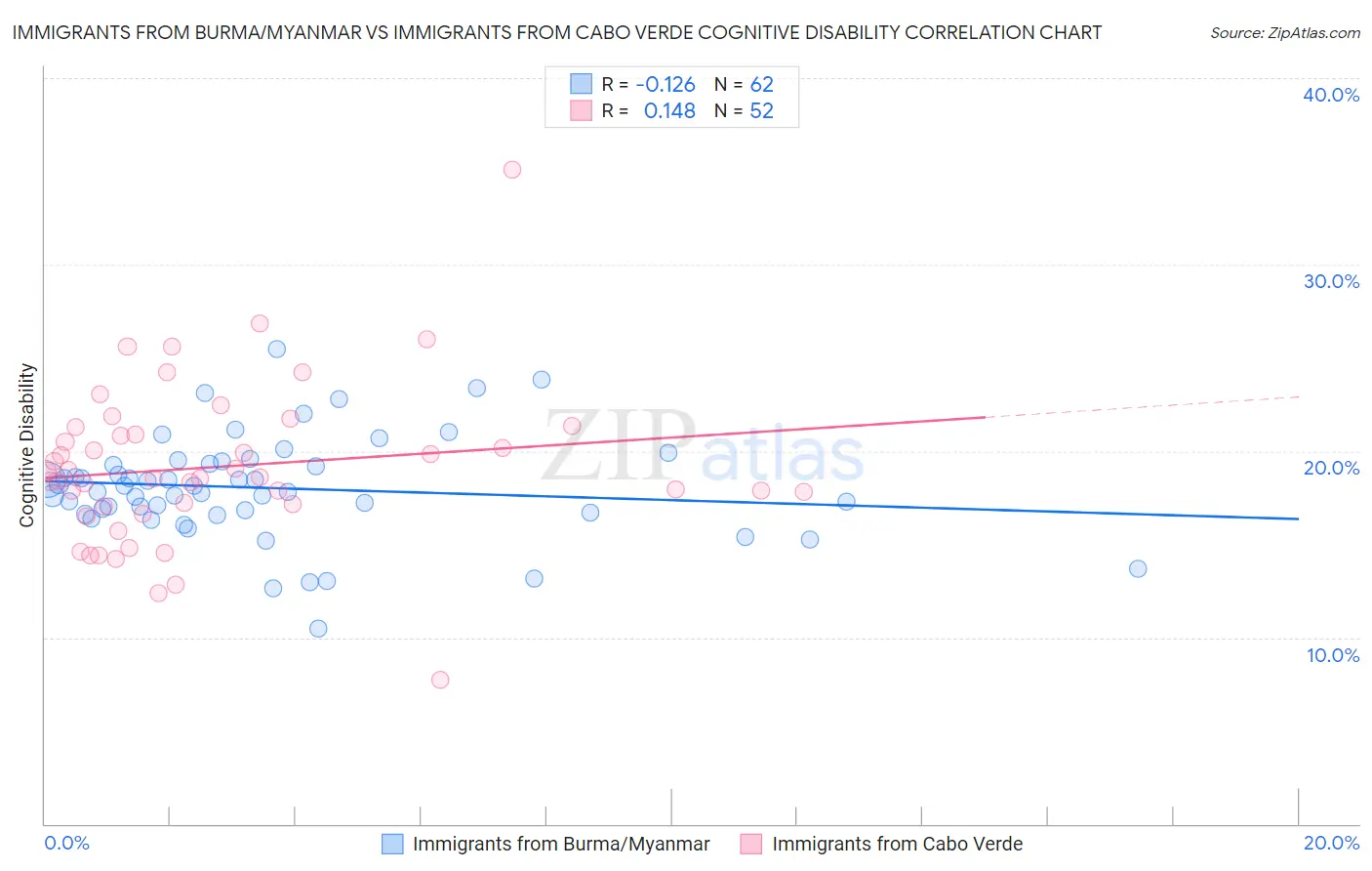 Immigrants from Burma/Myanmar vs Immigrants from Cabo Verde Cognitive Disability