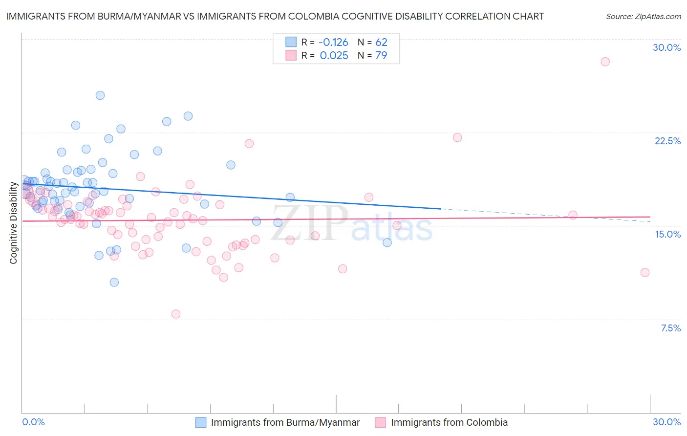 Immigrants from Burma/Myanmar vs Immigrants from Colombia Cognitive Disability