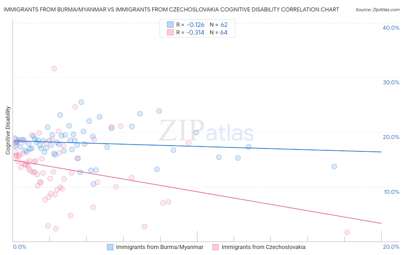Immigrants from Burma/Myanmar vs Immigrants from Czechoslovakia Cognitive Disability