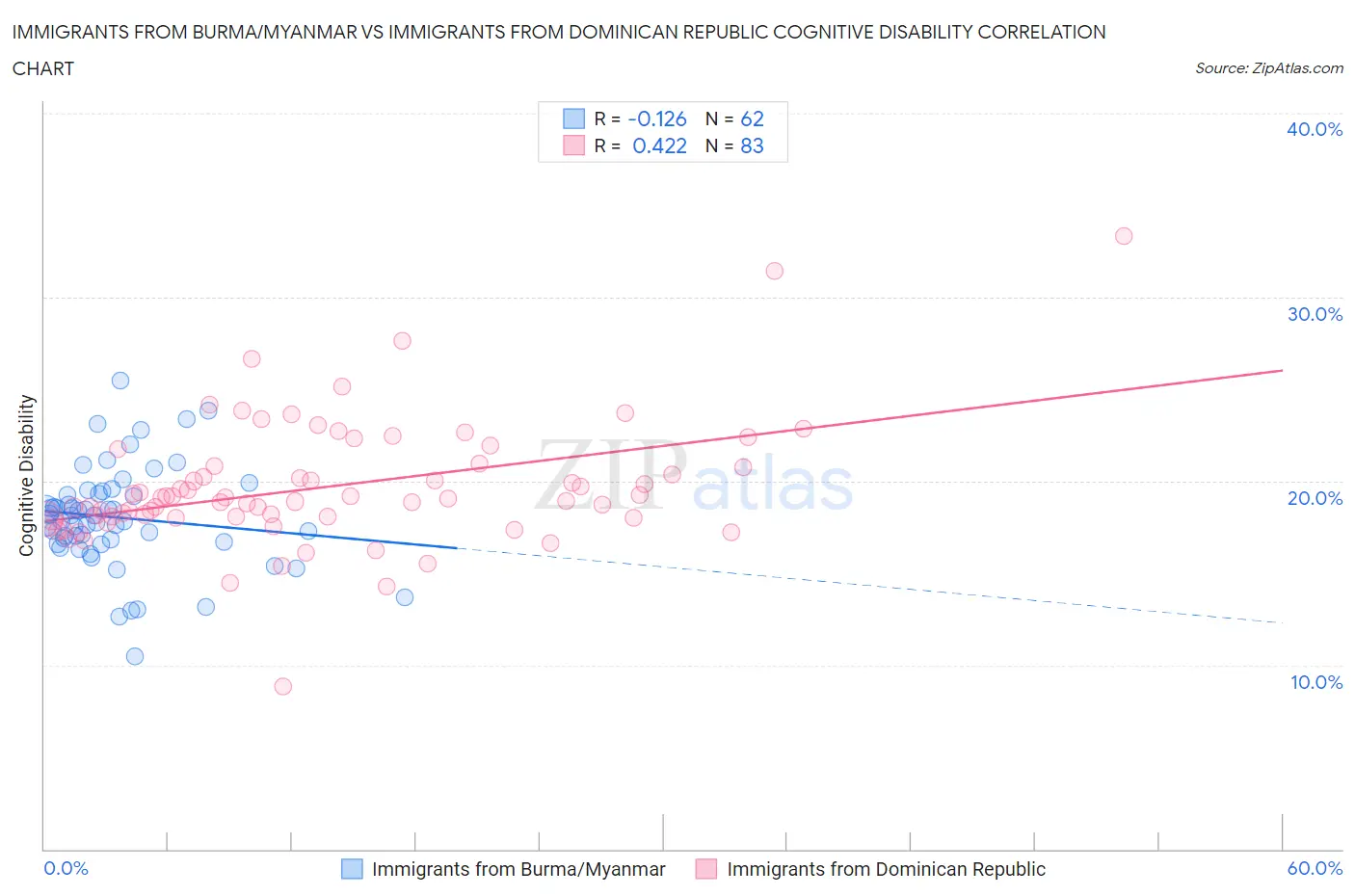 Immigrants from Burma/Myanmar vs Immigrants from Dominican Republic Cognitive Disability
