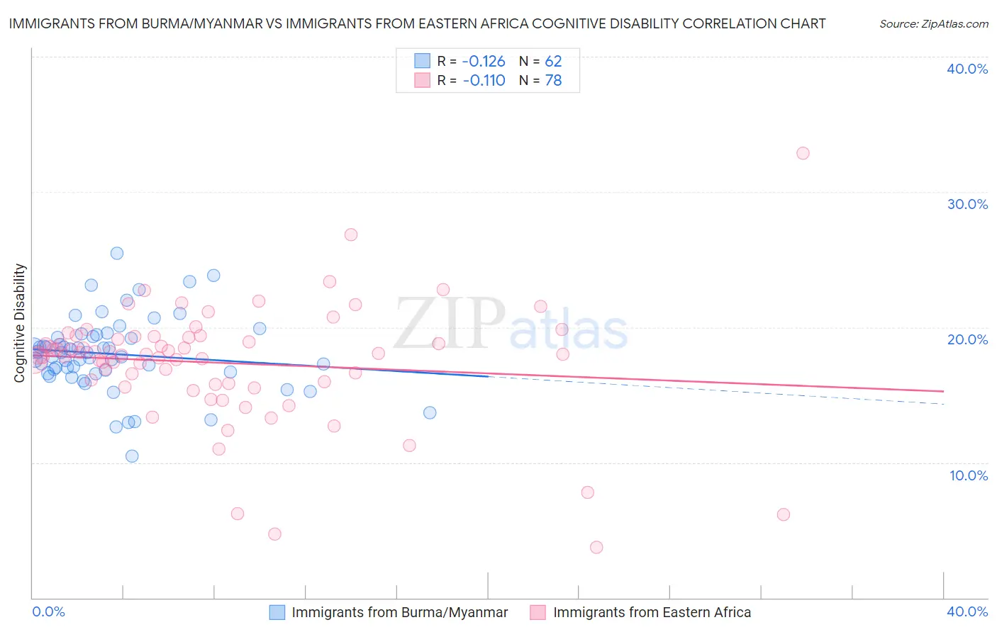 Immigrants from Burma/Myanmar vs Immigrants from Eastern Africa Cognitive Disability