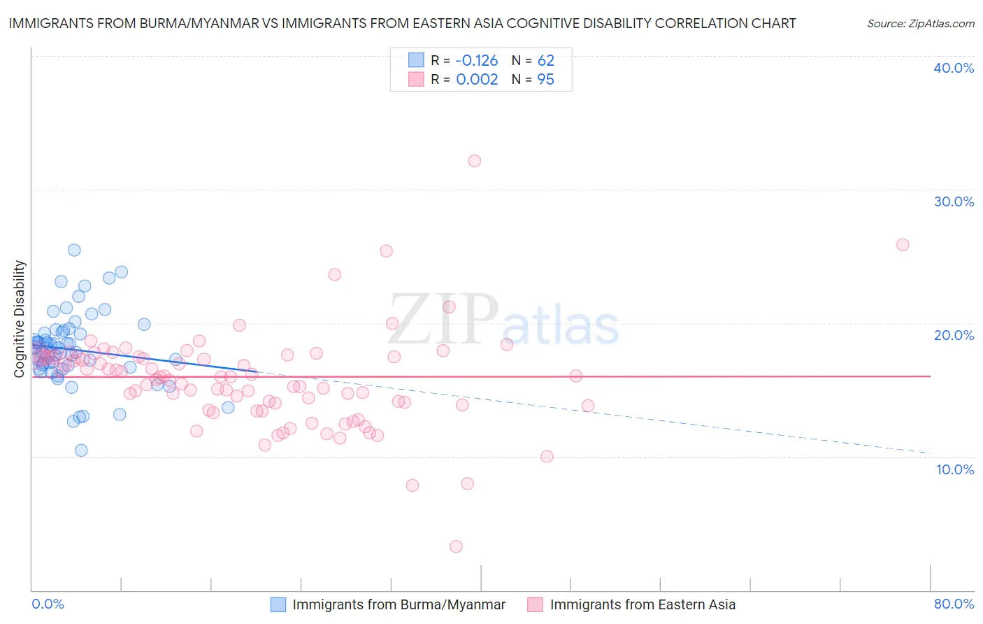 Immigrants from Burma/Myanmar vs Immigrants from Eastern Asia Cognitive Disability