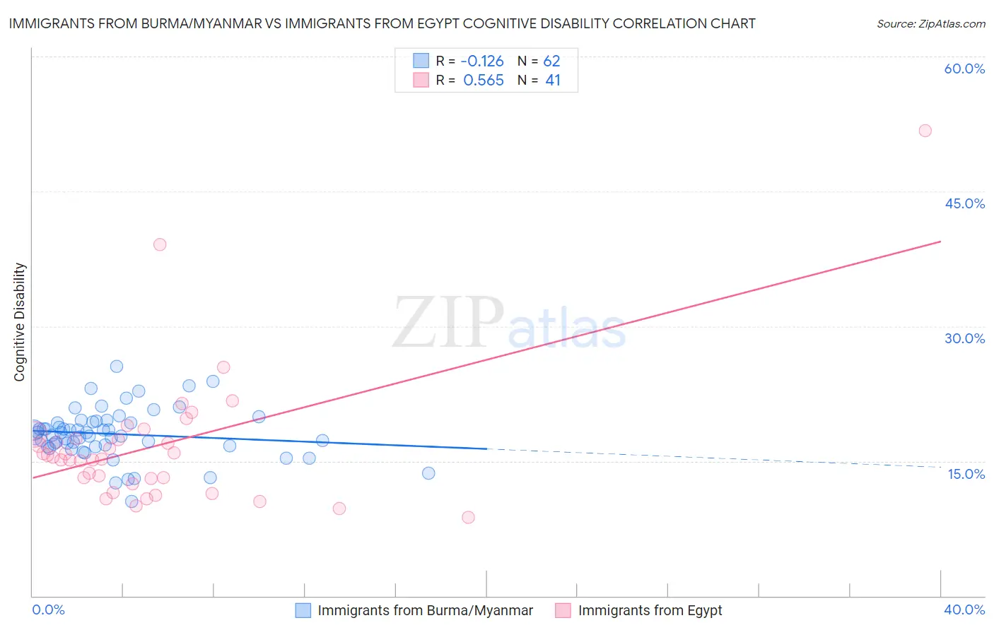 Immigrants from Burma/Myanmar vs Immigrants from Egypt Cognitive Disability