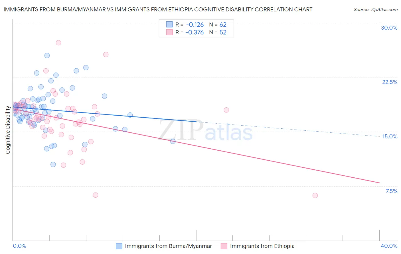 Immigrants from Burma/Myanmar vs Immigrants from Ethiopia Cognitive Disability