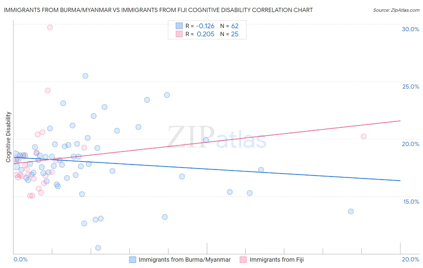 Immigrants from Burma/Myanmar vs Immigrants from Fiji Cognitive Disability