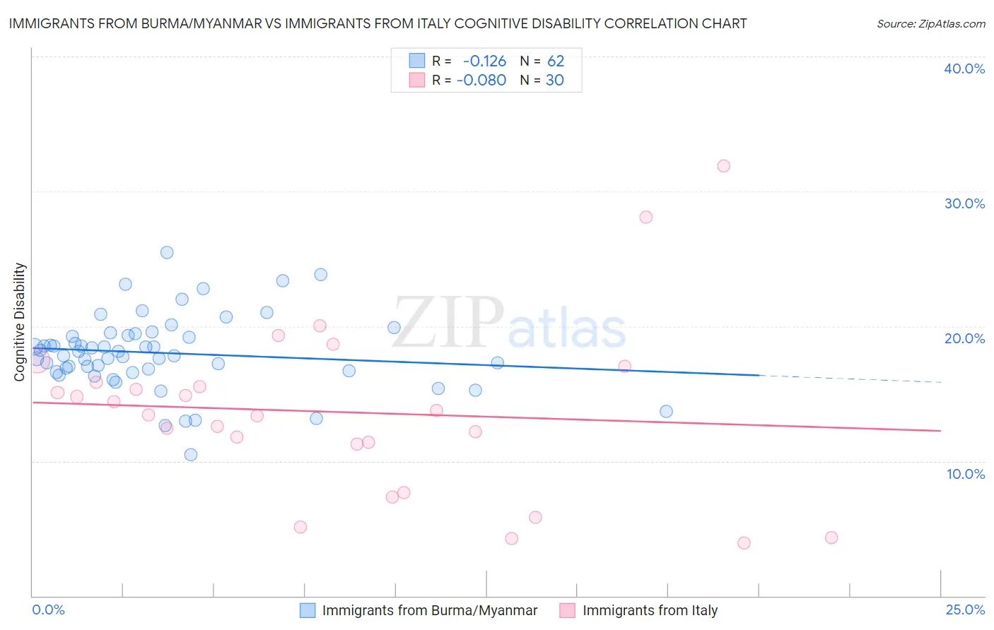 Immigrants from Burma/Myanmar vs Immigrants from Italy Cognitive Disability