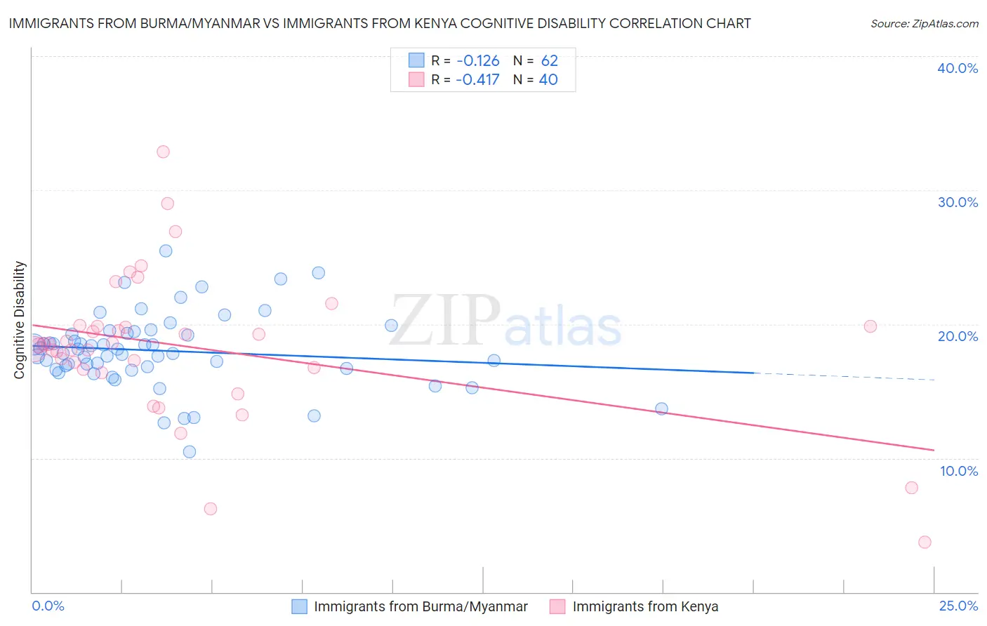 Immigrants from Burma/Myanmar vs Immigrants from Kenya Cognitive Disability