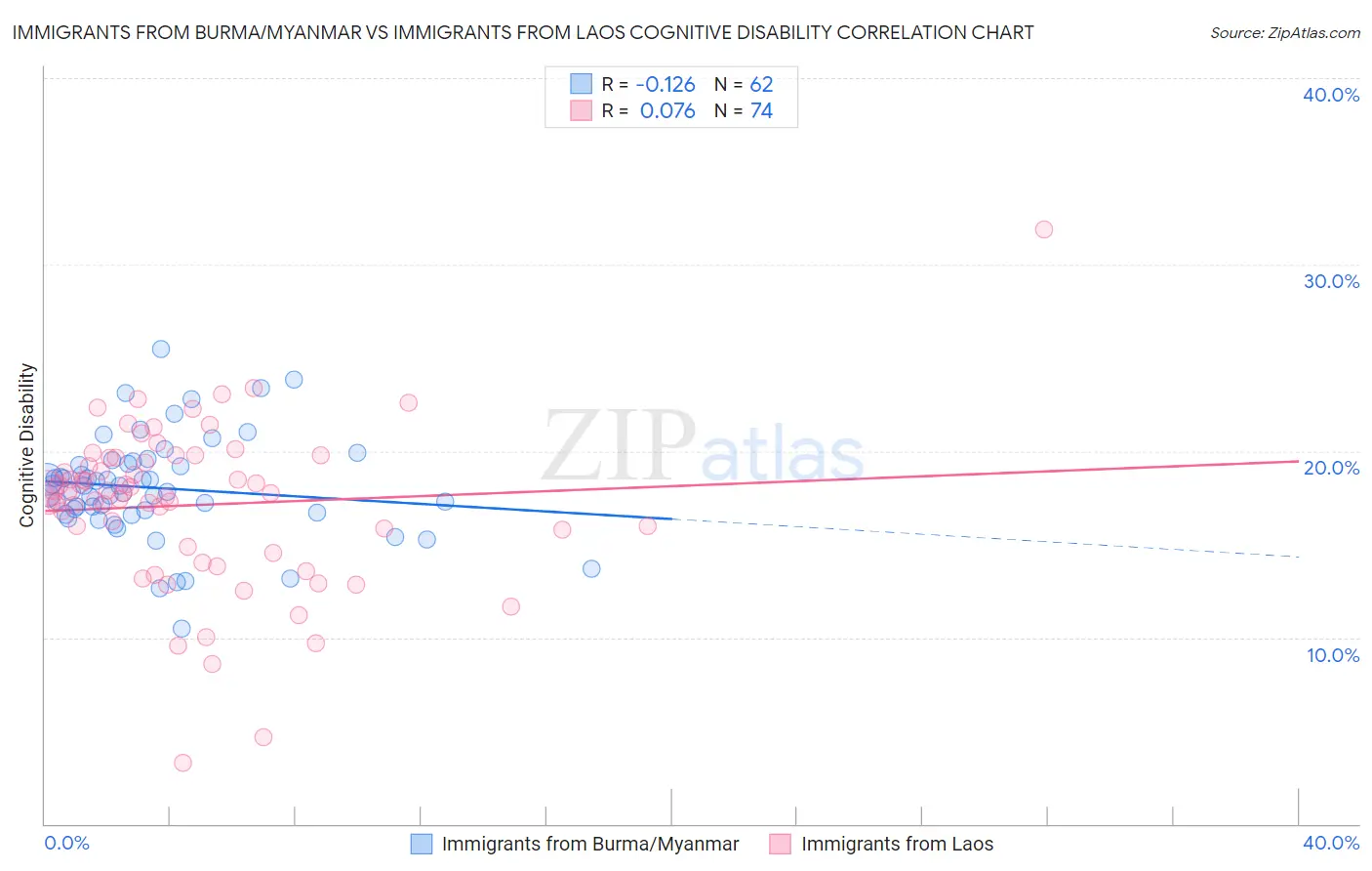 Immigrants from Burma/Myanmar vs Immigrants from Laos Cognitive Disability