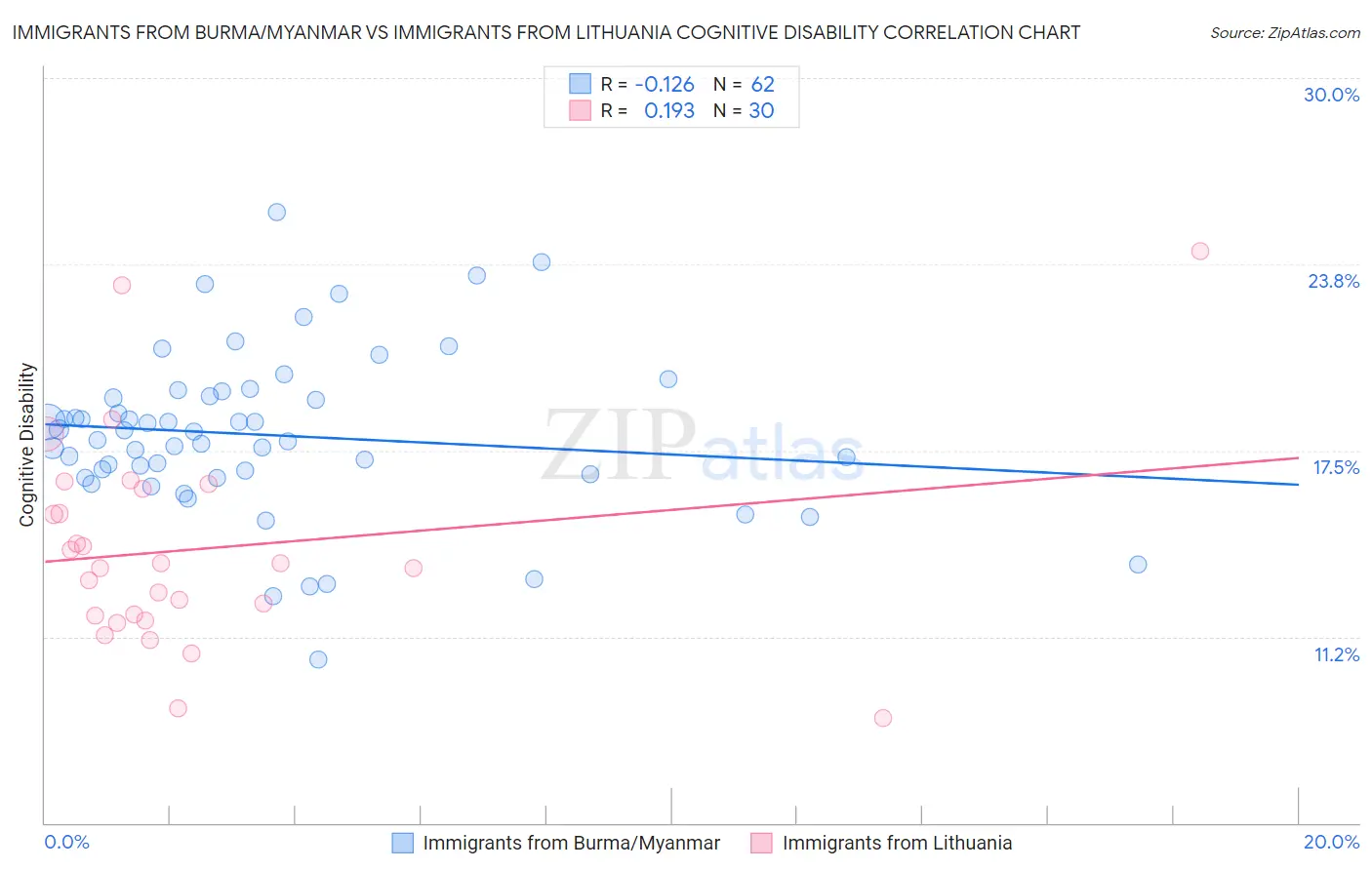 Immigrants from Burma/Myanmar vs Immigrants from Lithuania Cognitive Disability