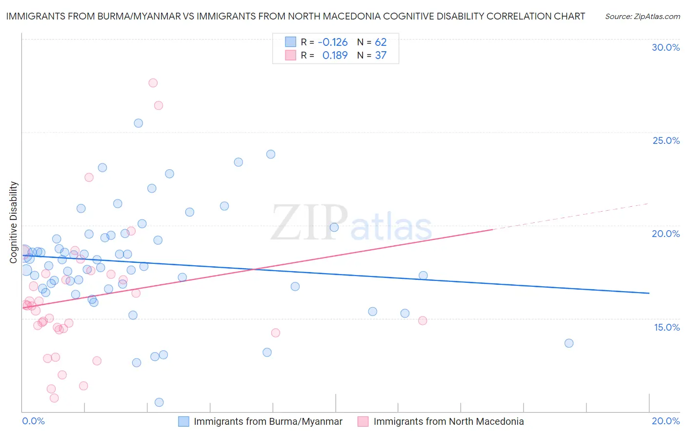 Immigrants from Burma/Myanmar vs Immigrants from North Macedonia Cognitive Disability