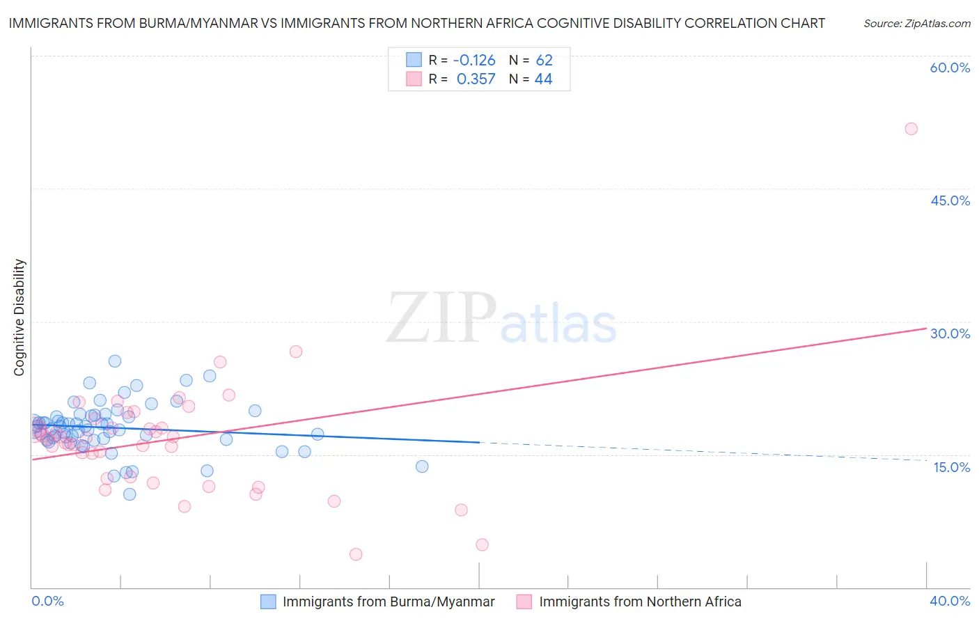 Immigrants from Burma/Myanmar vs Immigrants from Northern Africa Cognitive Disability