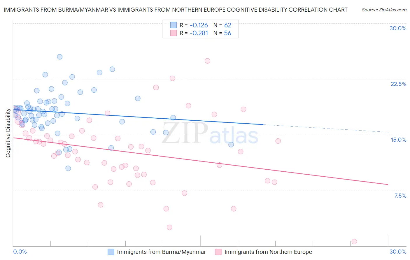 Immigrants from Burma/Myanmar vs Immigrants from Northern Europe Cognitive Disability