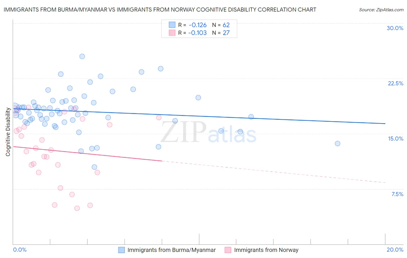 Immigrants from Burma/Myanmar vs Immigrants from Norway Cognitive Disability