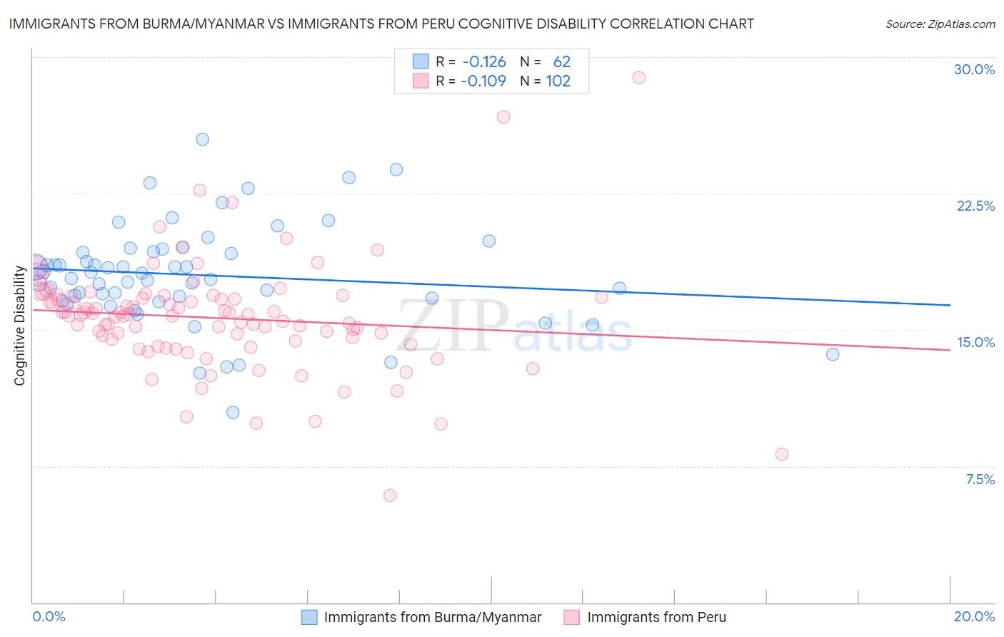 Immigrants from Burma/Myanmar vs Immigrants from Peru Cognitive Disability