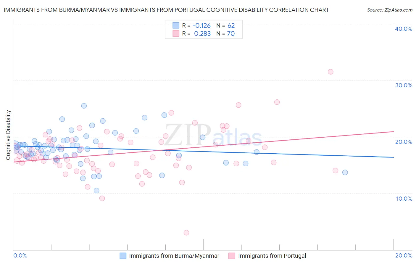 Immigrants from Burma/Myanmar vs Immigrants from Portugal Cognitive Disability