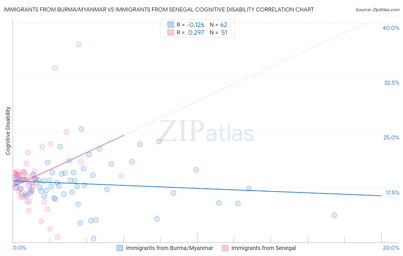 Immigrants from Burma/Myanmar vs Immigrants from Senegal Cognitive Disability