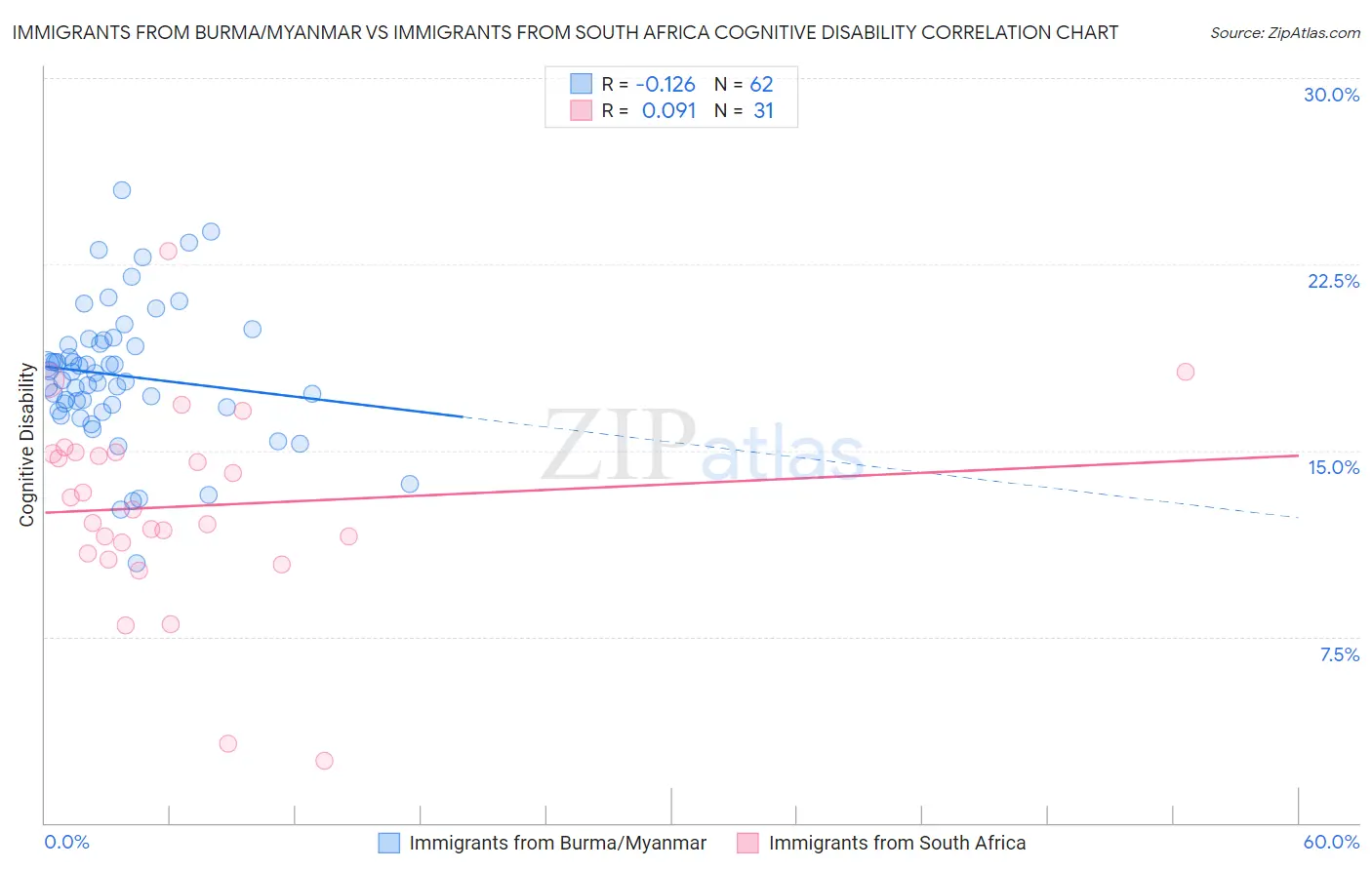 Immigrants from Burma/Myanmar vs Immigrants from South Africa Cognitive Disability