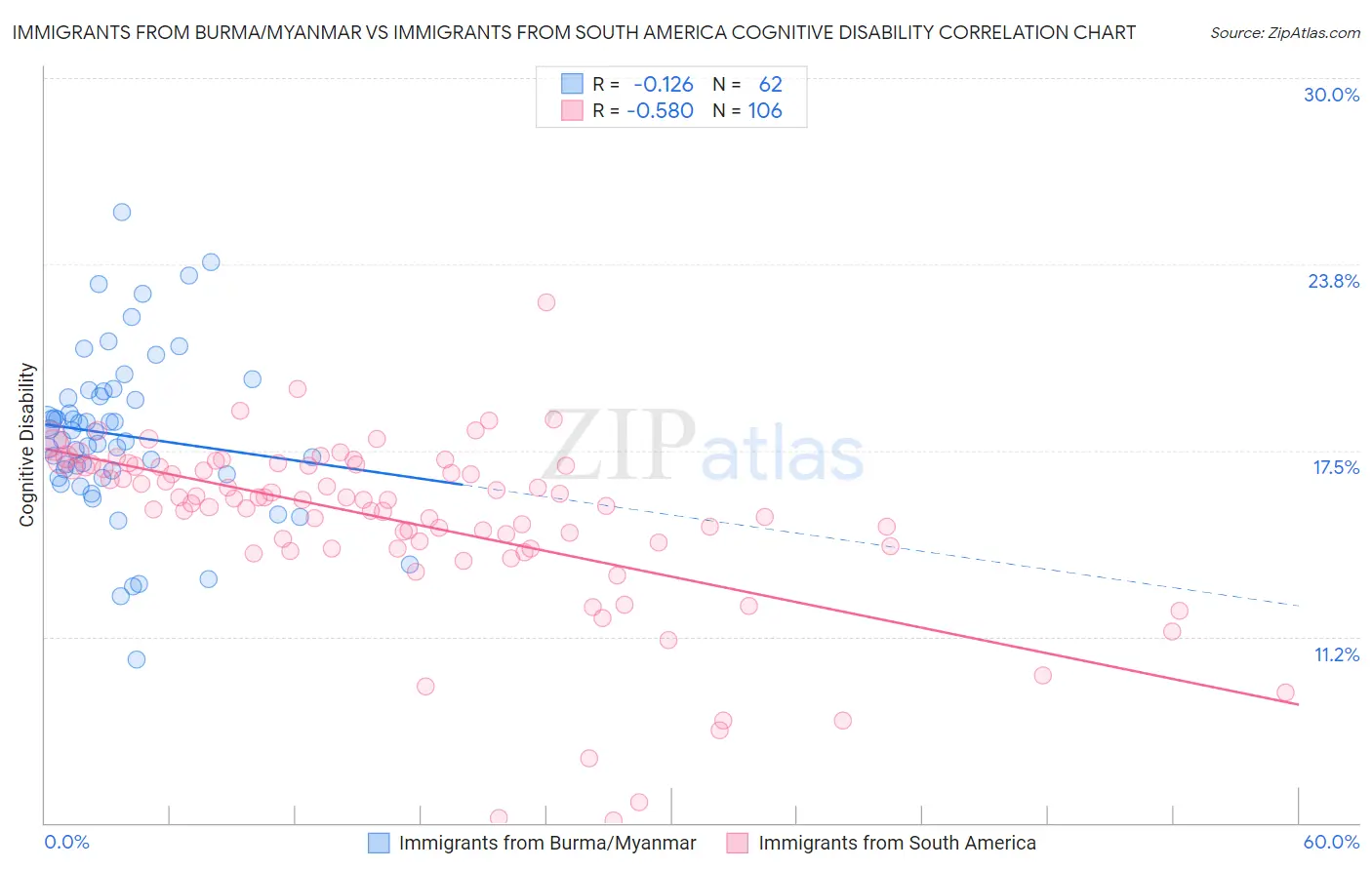 Immigrants from Burma/Myanmar vs Immigrants from South America Cognitive Disability