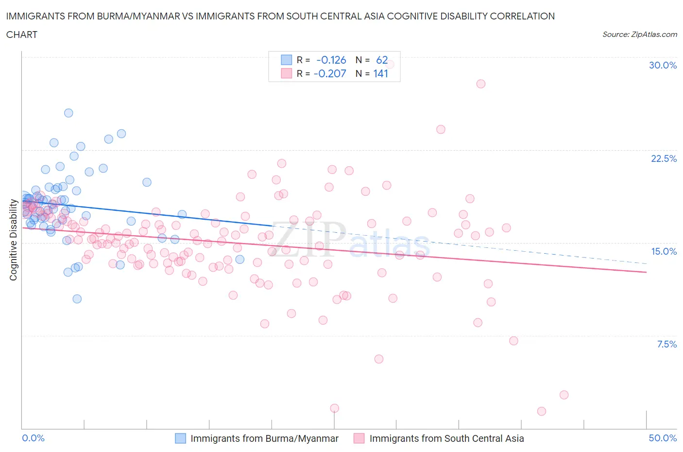 Immigrants from Burma/Myanmar vs Immigrants from South Central Asia Cognitive Disability