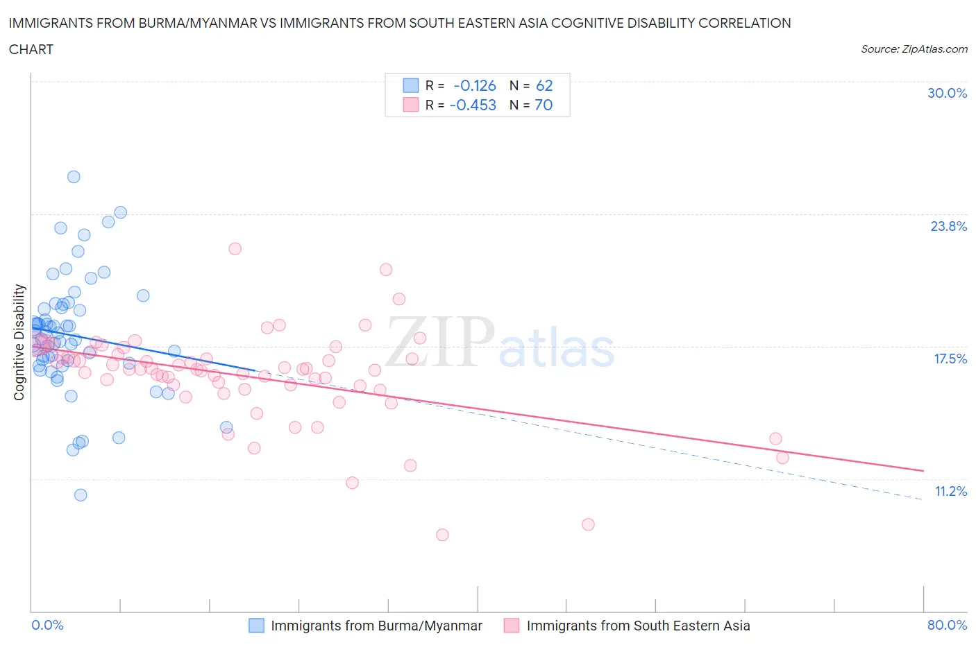 Immigrants from Burma/Myanmar vs Immigrants from South Eastern Asia Cognitive Disability