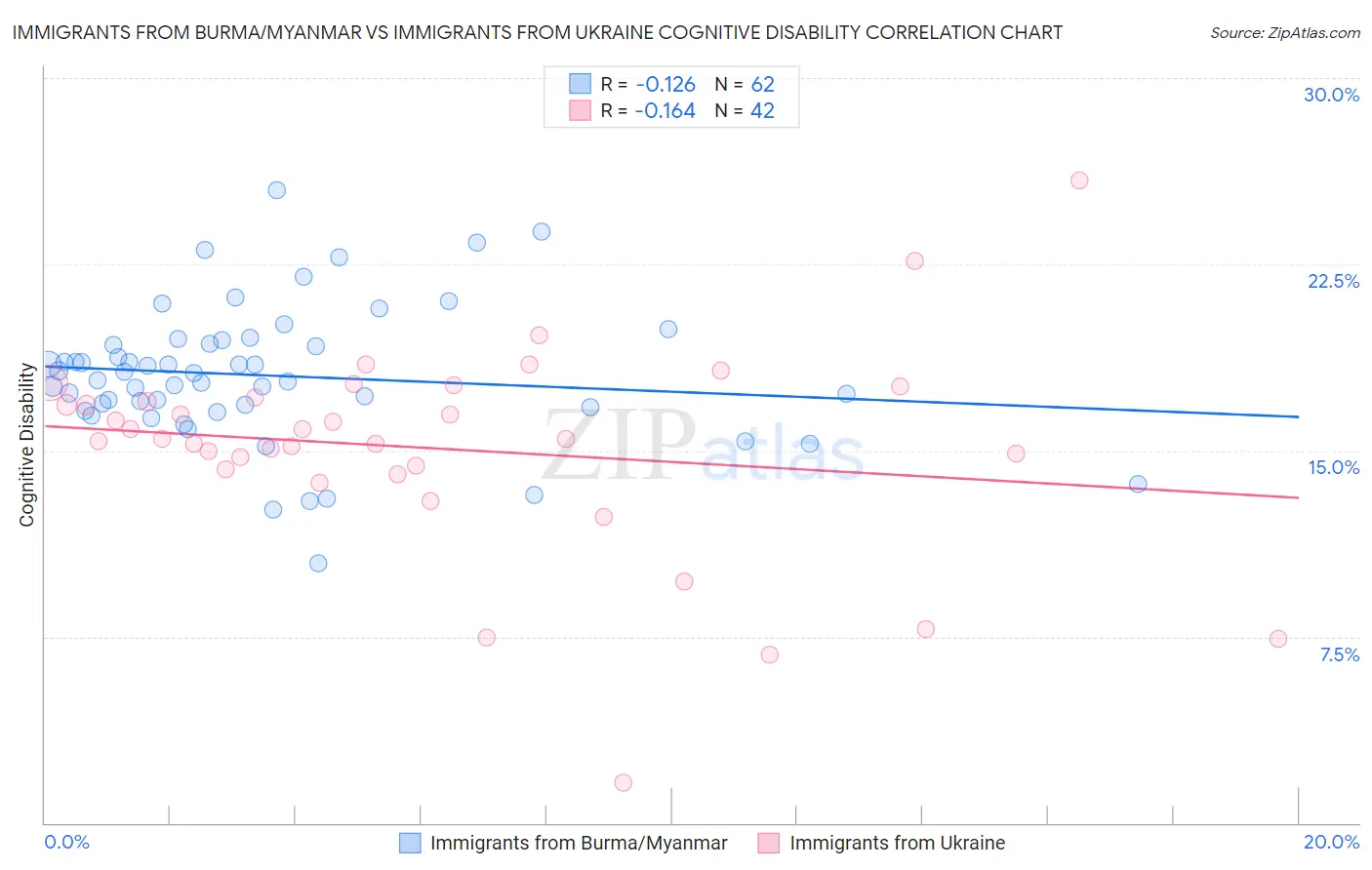 Immigrants from Burma/Myanmar vs Immigrants from Ukraine Cognitive Disability