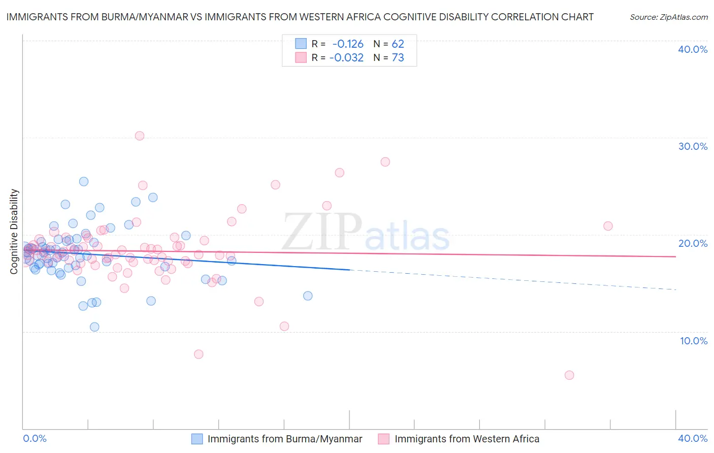 Immigrants from Burma/Myanmar vs Immigrants from Western Africa Cognitive Disability