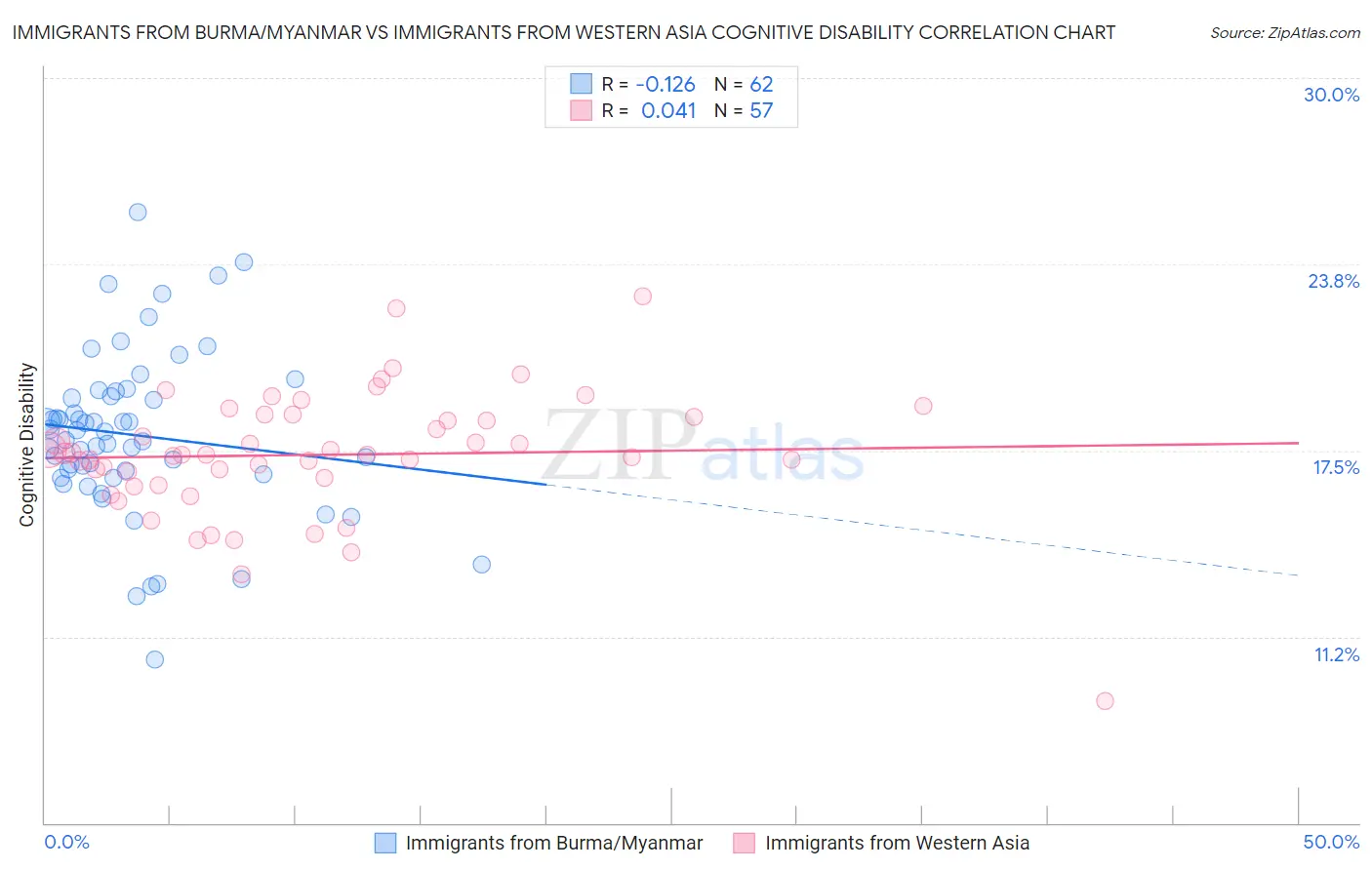 Immigrants from Burma/Myanmar vs Immigrants from Western Asia Cognitive Disability