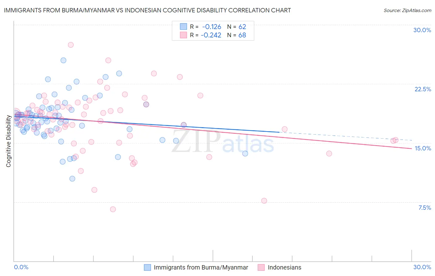 Immigrants from Burma/Myanmar vs Indonesian Cognitive Disability