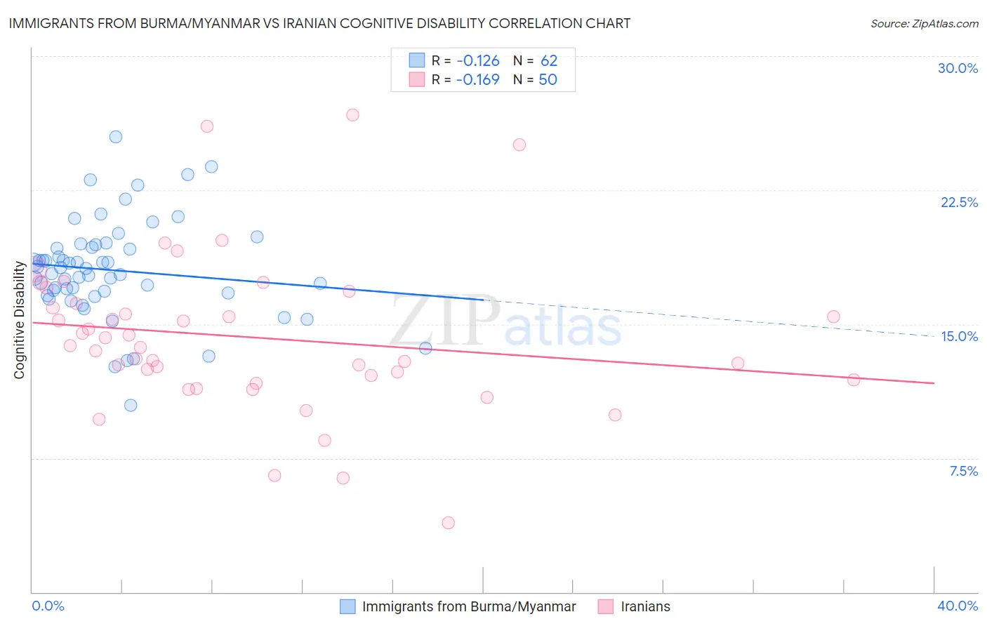 Immigrants from Burma/Myanmar vs Iranian Cognitive Disability