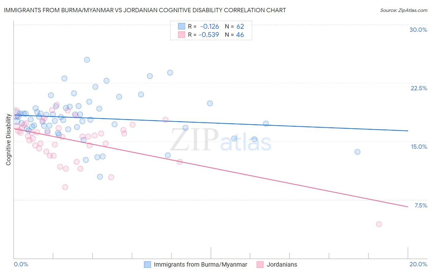 Immigrants from Burma/Myanmar vs Jordanian Cognitive Disability