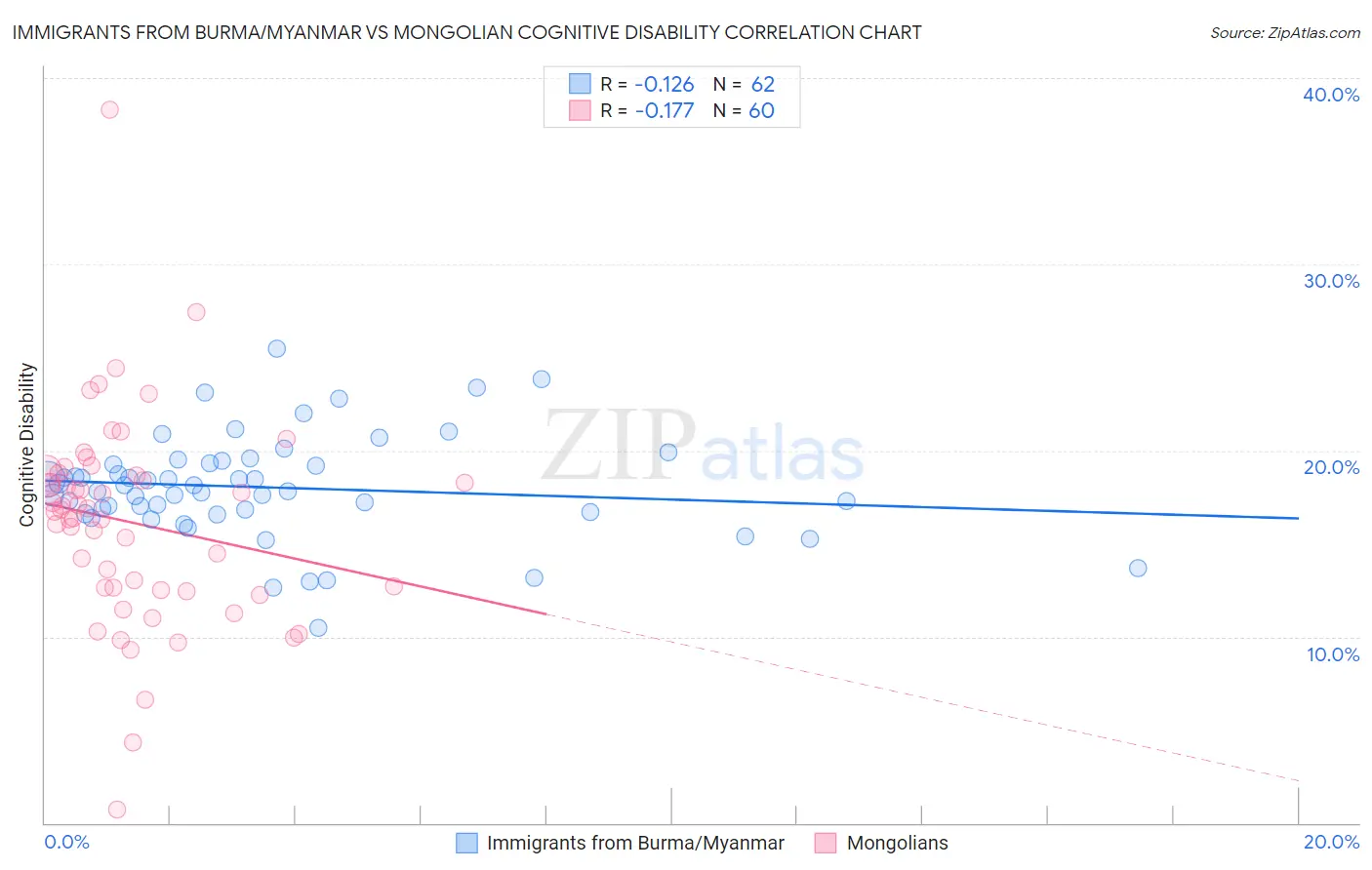 Immigrants from Burma/Myanmar vs Mongolian Cognitive Disability