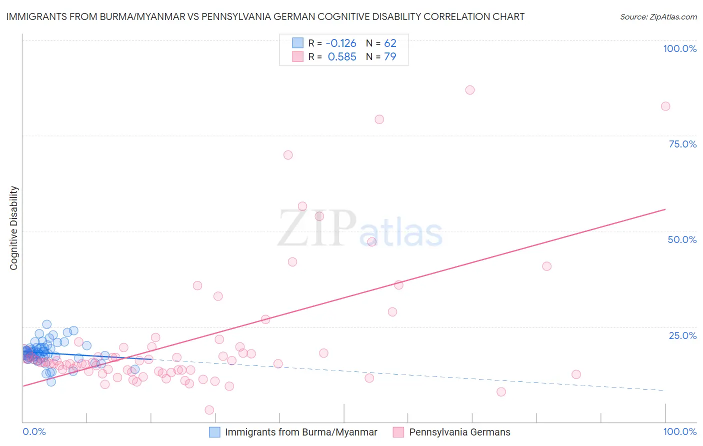 Immigrants from Burma/Myanmar vs Pennsylvania German Cognitive Disability