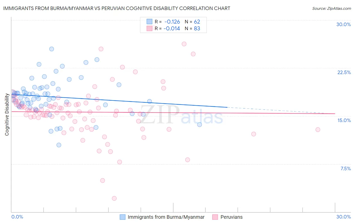 Immigrants from Burma/Myanmar vs Peruvian Cognitive Disability